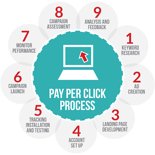 PPC Company in Meerut